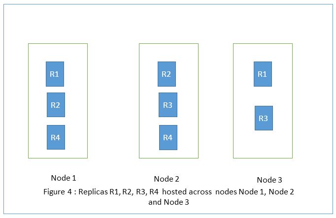 Azure Service Fabric - Understanding Cluster, Replicas, Instances And Partitions